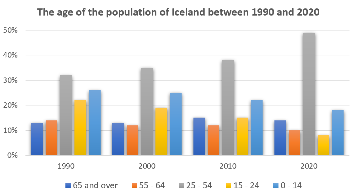 IELTS Writing Task 1 Bar chart: The graph gives information about the age of the population of…