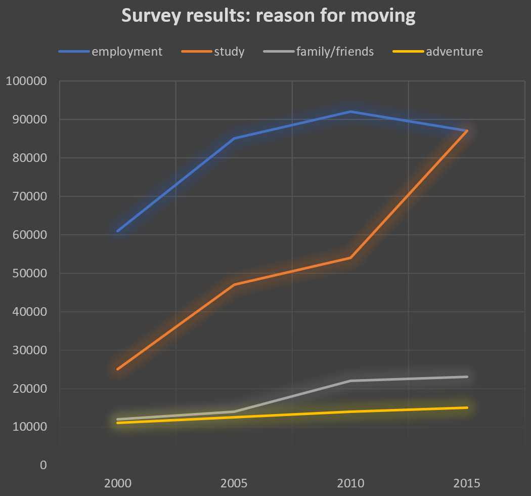 IELTS Writing Task 1 Line graph: The line chart below shows the results of a survey giving the reasons…
