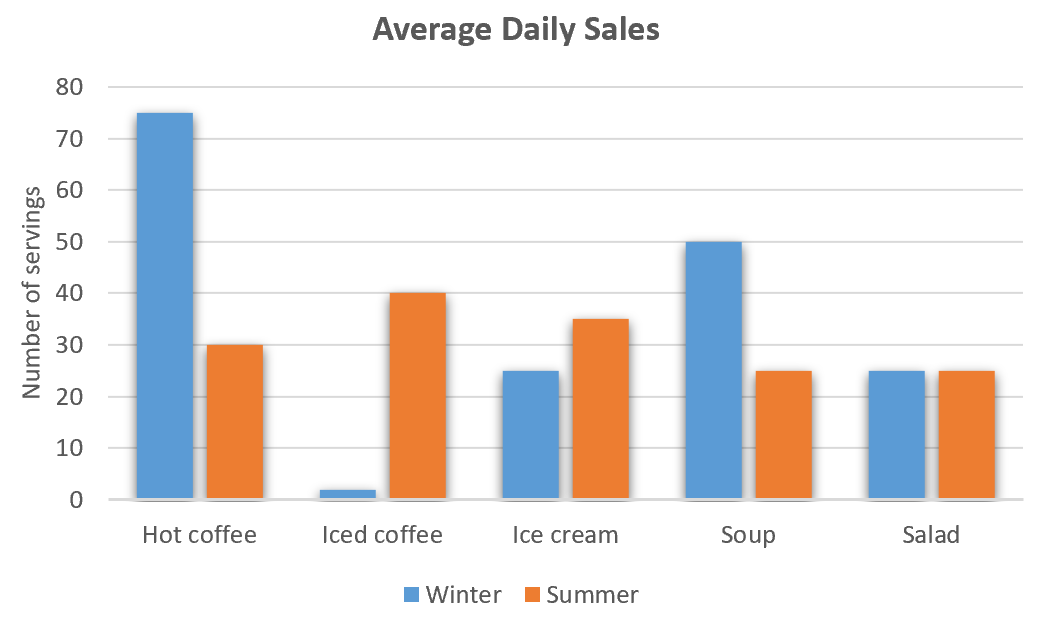 IELTS Writing Task 1 Bar chart: The graph below shows the average daily sales of selected food items…