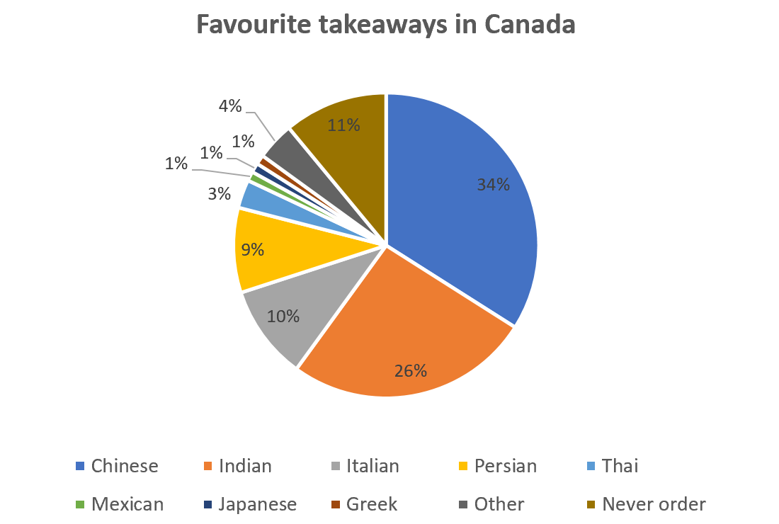 IELTS Writing Task 1 Pie chart: The charts below show the favourite takeaways of people in Canada and…