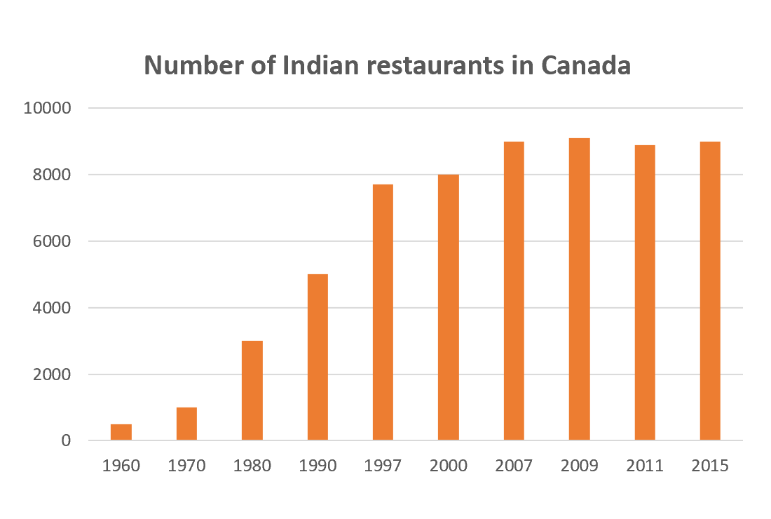 IELTS Writing Task 1 Pie chart: The charts below show the favourite takeaways of people in Canada and…