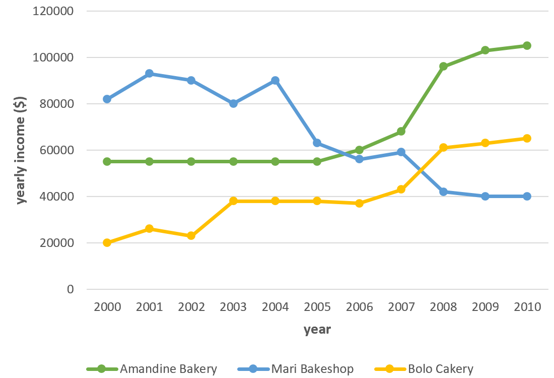 IELTS Writing Task 1 Line graph: The graph shows data about the annual earnings of three bakeries in…