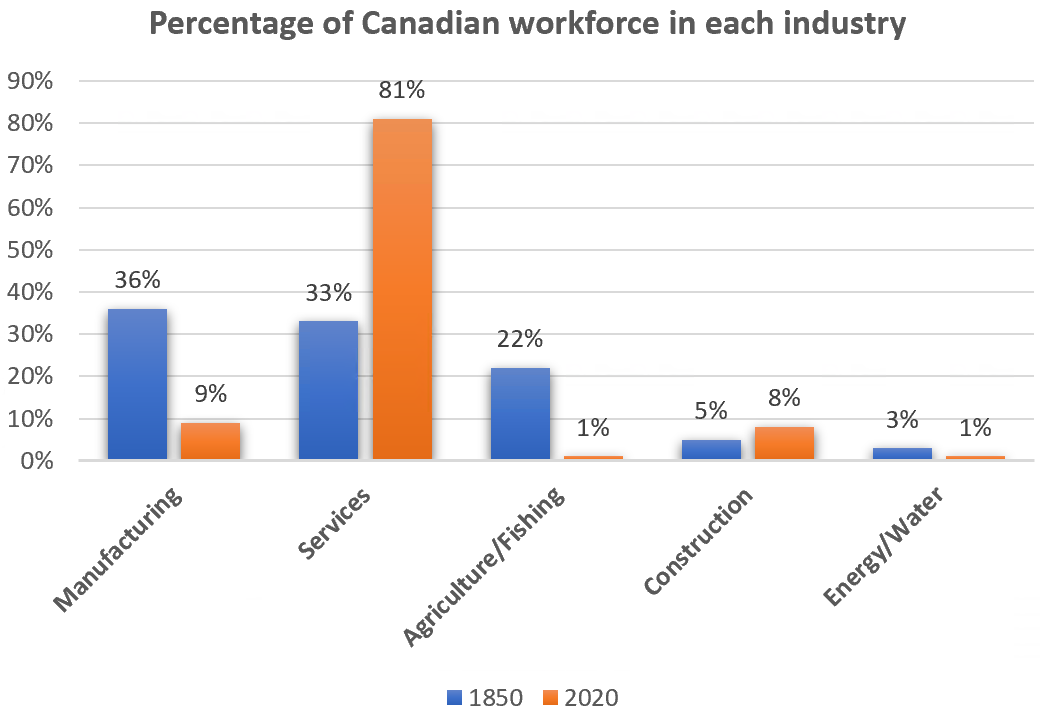 IELTS Writing Task 1 Bar chart: The bar chart shows the percentages of the Canadian workforce in five…