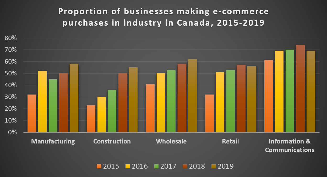 IELTS Writing Task 1 Bar chart: The chart below shows the proportion of businesses making e-commerce…