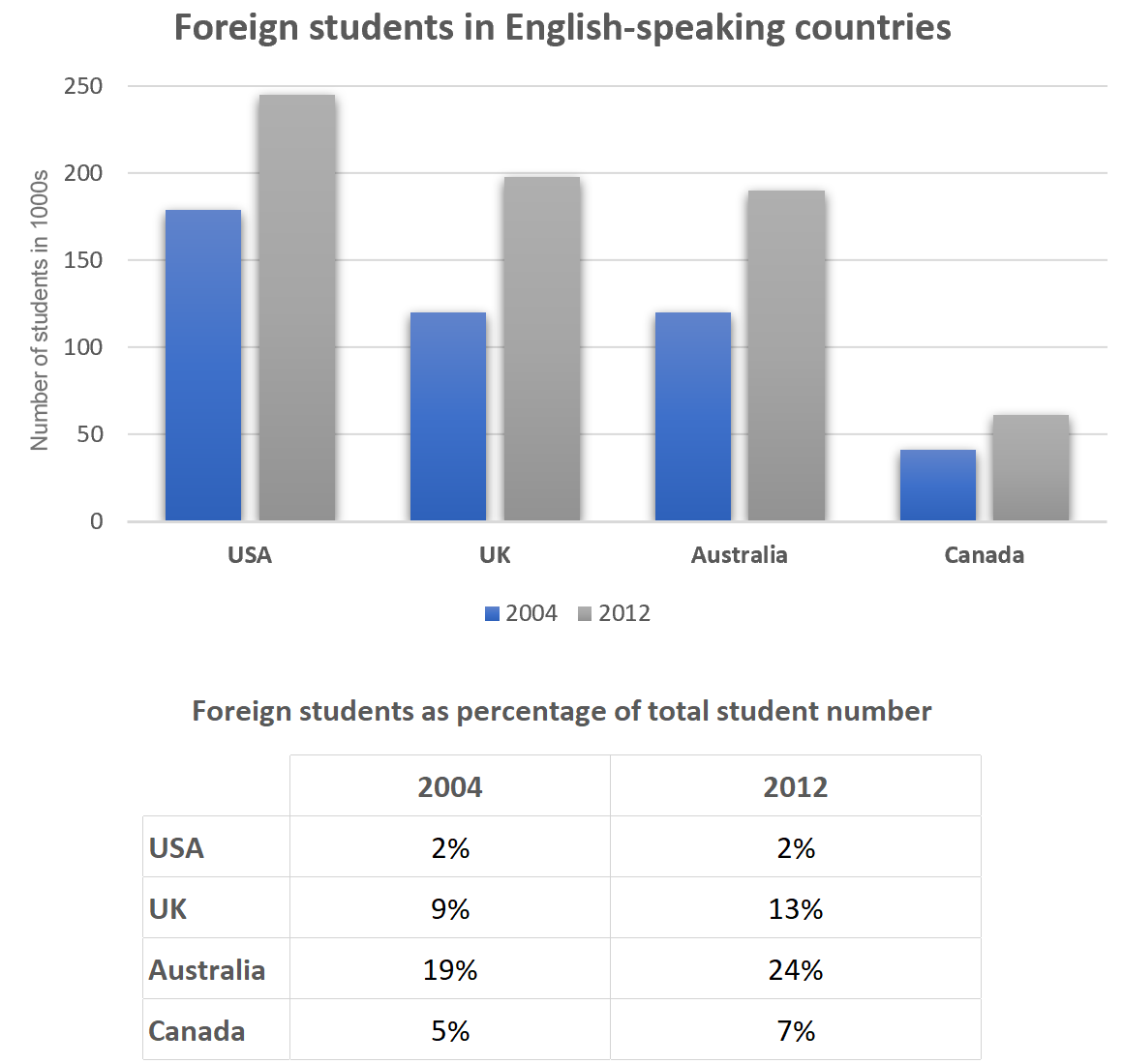 IELTS Writing Task 1 Bar chart: The bar chart and table show information about students from abroad…