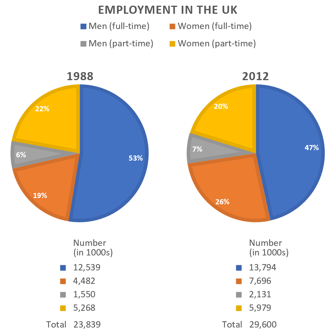 IELTS Writing Task 1 Pie chart: The charts give information about employment in the UK in 1988 and…