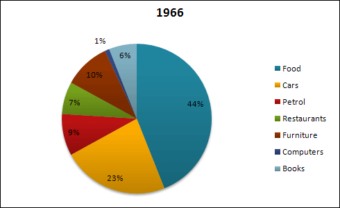 IELTS Writing Task 1 Pie chart: Biểu đồ tròn #185