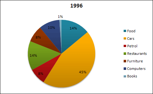 IELTS Writing Task 1 Pie chart: Biểu đồ tròn #185