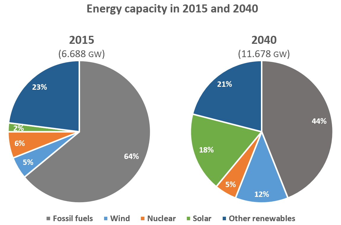 IELTS Writing Task 1 Pie chart: The pie charts below compare the proportion of energy capacity in…