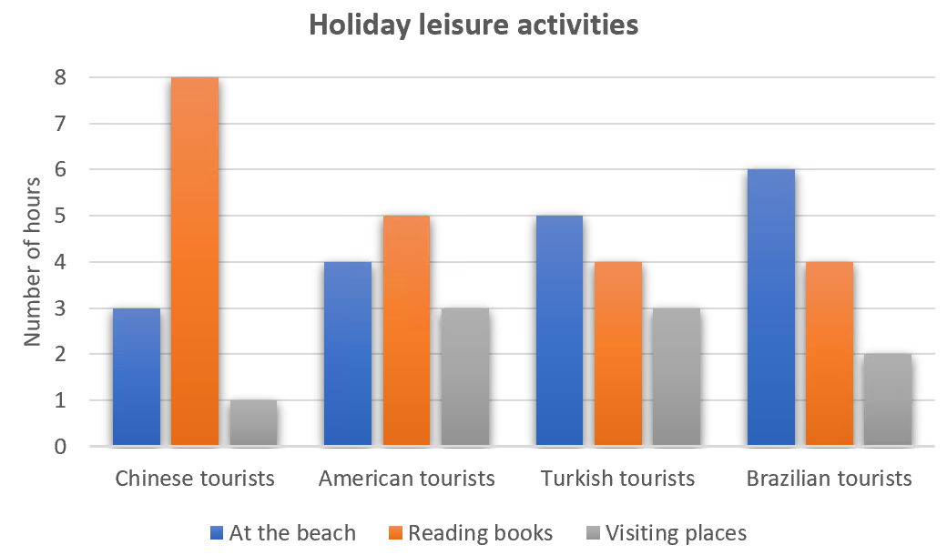 IELTS Writing Task 1 Bar chart: The chart shows the average number of hours each day that Chinese…