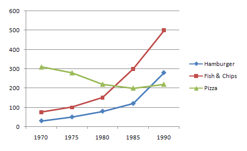 IELTS Writing Task 1 Line graph: Biểu đồ đường #184