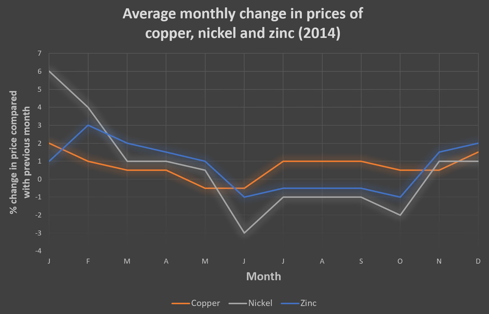 IELTS Writing Task 1 Line graph: The graph below shows the average monthly change in the prices of…