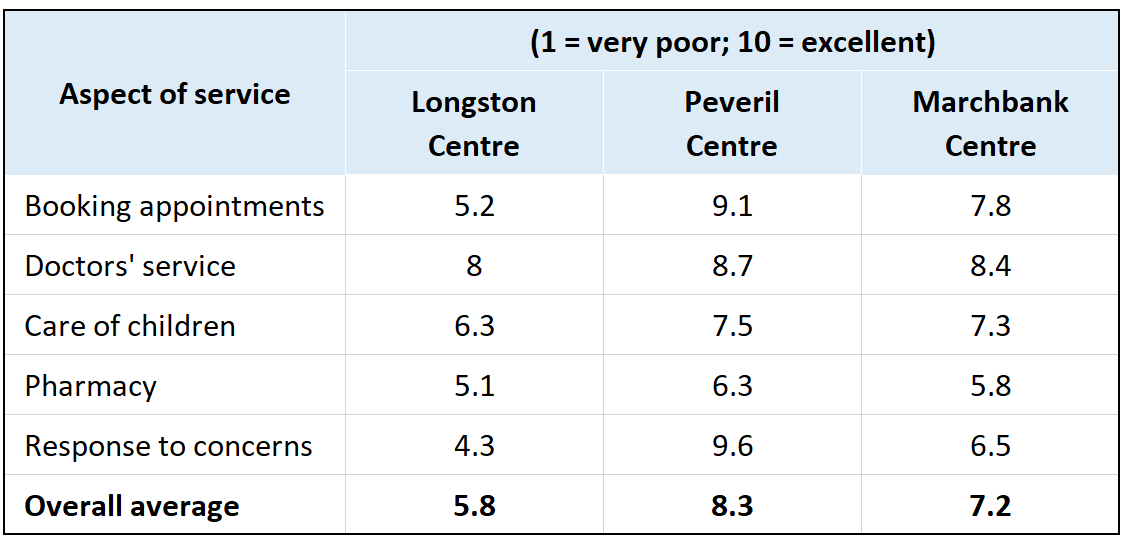 IELTS Writing Task 1 Table: The table below shows how patients evaluated different services at…