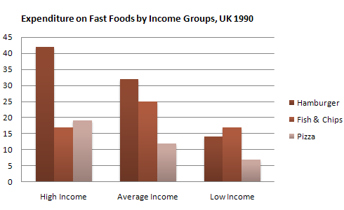 IELTS Writing Task 1 Mixed charts: The chart below shows the amount of money per week spent on fast…
