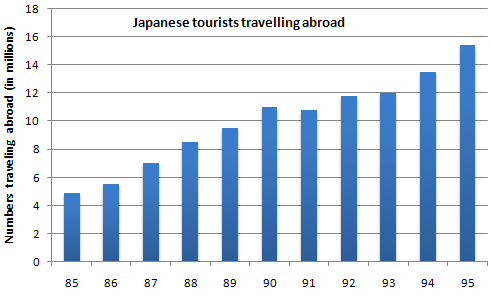 IELTS Writing Task 1 Mixed charts: The charts below show the number of Japanese tourists travelling…