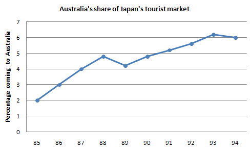 IELTS Writing Task 1 Mixed charts: The charts below show the number of Japanese tourists travelling…