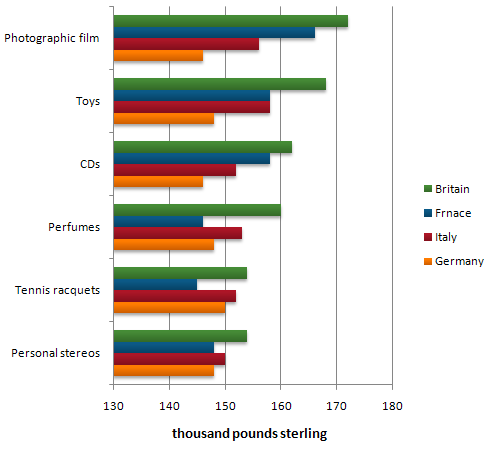 IELTS Writing Task 1 Bar chart: The chart below shows the amount spent on six consumer goods in four…