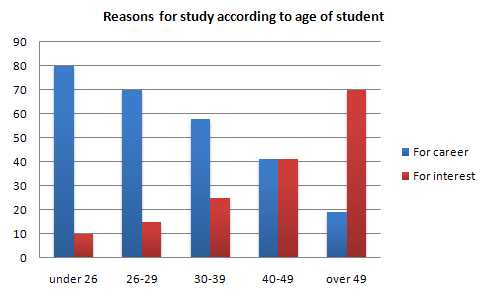 IELTS Writing Task 1 Bar chart: The charts below show the main reasons for study among students of…