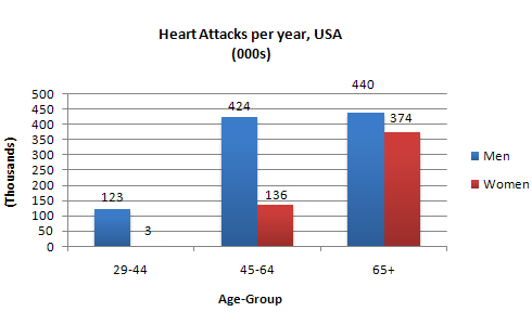 IELTS Writing Task 1 Bar chart: The chart below shows information about Heart Attacks by Age and…