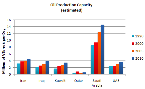 IELTS Writing Task 1 Bar chart: The graph shows estimated oil production capacity for several Gulf…
