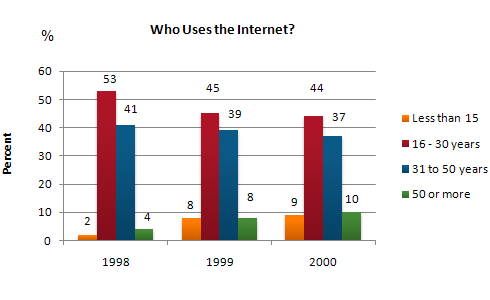 IELTS Writing Task 1 Bar chart: The graph shows Internet Usage in Taiwan by Age Group, 1998-2000.