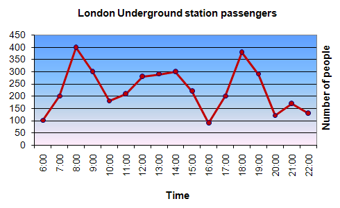 IELTS Writing Task 1 Line graph: The graph shows Underground Station Passenger Numbers in London.