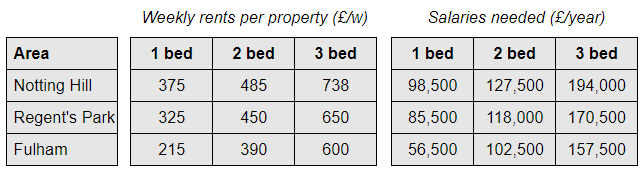 IELTS Writing Task 1 Table: The table below provide information on rental charges and salaries in…