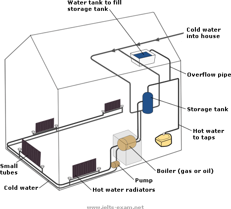 IELTS Writing Task 1 Process / Diagram: The diagram below shows how a central heating system in a house works.