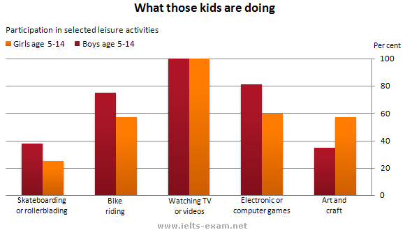 IELTS Writing Task 1 Bar chart: The graph below gives information about the preferred leisure…
