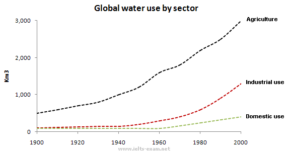 IELTS Writing Task 1 Mixed charts: The graph and table below give information about water use worldwide…