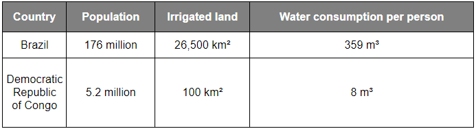 IELTS Writing Task 1 Mixed charts: The graph and table below give information about water use worldwide…