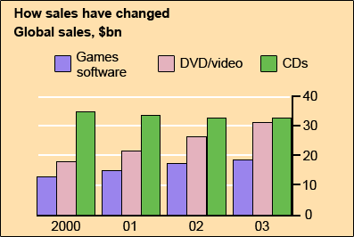 IELTS Writing Task 1 Bar chart: The chart below gives information about global sales of games…