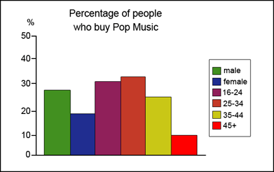 IELTS Writing Task 1 Bar chart: The graphs below show the types of music albums purchased by people…
