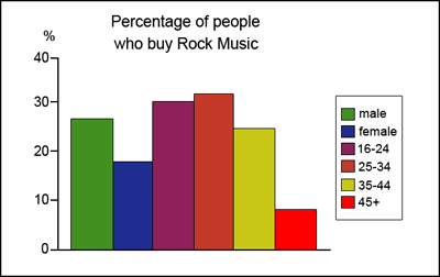 IELTS Writing Task 1 Bar chart: The graphs below show the types of music albums purchased by people…