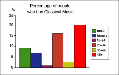 IELTS Writing Task 1 Bar chart: The graphs below show the types of music albums purchased by people…
