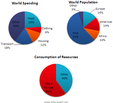 IELTS Writing Task 1 Pie chart: Biểu đồ tròn #148