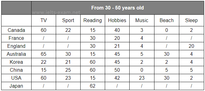 IELTS Writing Task 1 Table: The table below gives information about Favorite Pastimes in…