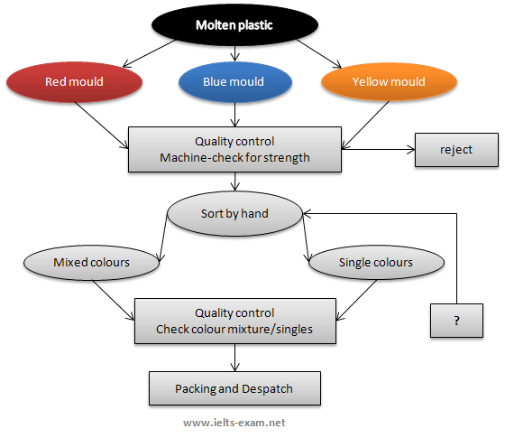 IELTS Writing Task 1 Process / Diagram: The flowchart illustrates the production of coloured plastic paper…