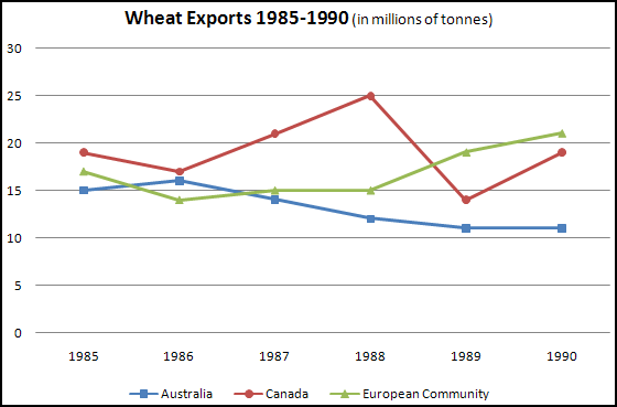IELTS Writing Task 1 Line graph: The graph below shows the differences in wheat exports over three…
