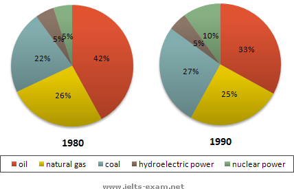 IELTS Writing Task 1 Pie chart: The two graphs show the main sources of energy in the USA in the…
