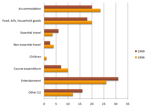 IELTS Writing Task 1 Bar chart: The chart shows student expenditure over a three-year period in the…