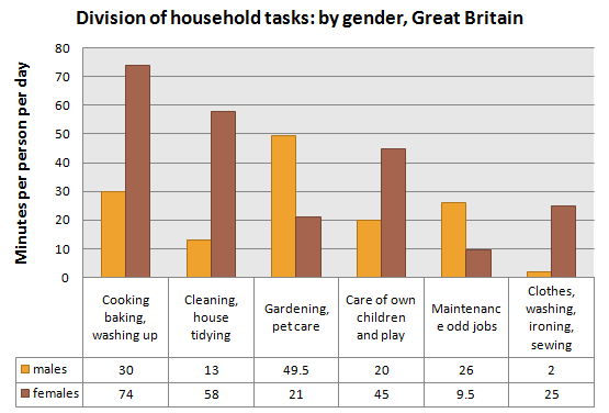 IELTS Writing Task 1 Bar chart: The chart shows the division of household tasks by gender in Great…