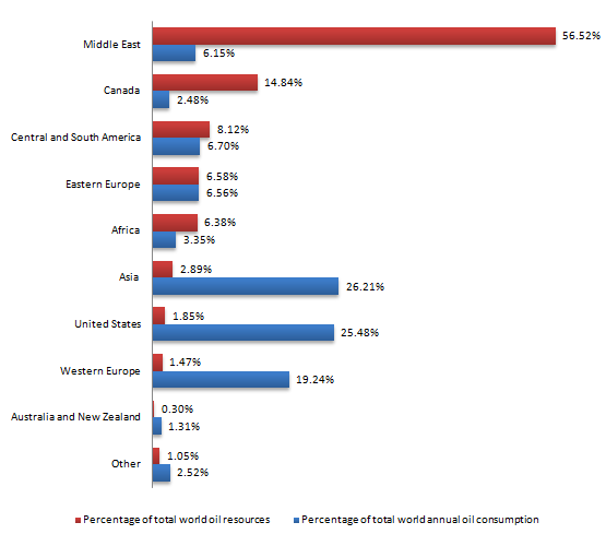 IELTS Writing Task 1 Bar chart: The chart below shows the proportions of the world’s oil resources…