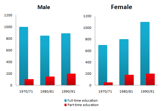 IELTS Writing Task 1 Bar chart: The chart below shows the number of men and women in further…