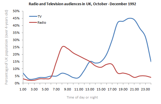 IELTS Writing Task 1 Line graph: The graph below shows radio and television audiences throughout the…