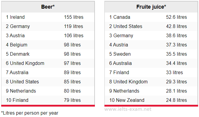 IELTS Writing Task 1 Table: The tables below give information about the amount of beer and fruit…