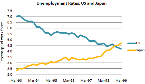 IELTS Writing Task 1 Line graph: The graph below shows the unemployment rates in the US and Japan…