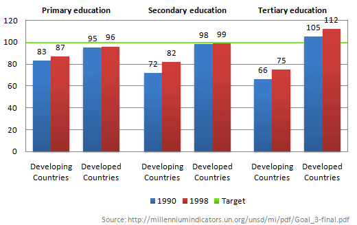 IELTS Writing Task 1 Bar chart: The chart below shows the number of girls per 100 boys enrolled in…