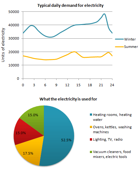 IELTS Writing Task 1 Mixed charts: The graph below shows the demand for electricity in England during…