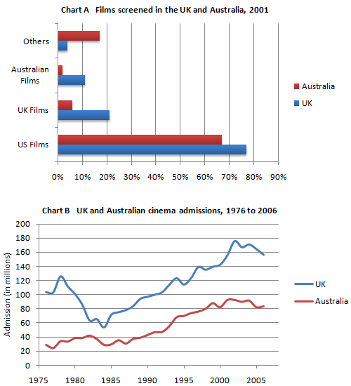 IELTS Writing Task 1 Mixed charts: The charts A and B show the share of the UK and Australian